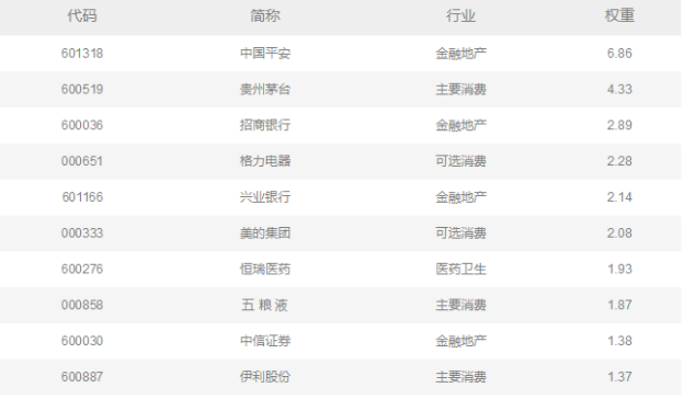 沪深300指数十大权重股